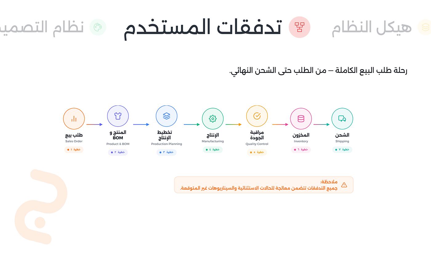 لوحة 07 — تدفقات المستخدم